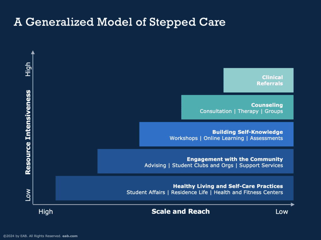 Diagram of a general stepped care model.
