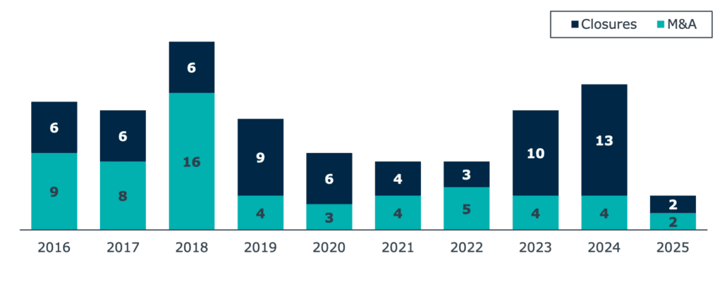 graph depicting higher ed M&A transactions and closures from 2016-2025