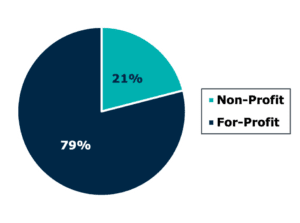 Pie chart depicting the percentage of non-profit vs. for-profit closures in higher ed. 21% are non-profit institutions and 79% are for-profit.