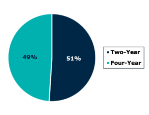Pie chart depicting the percentage of two-year vs. four-year institution closures. 51% are two-year and 49% are four-year.