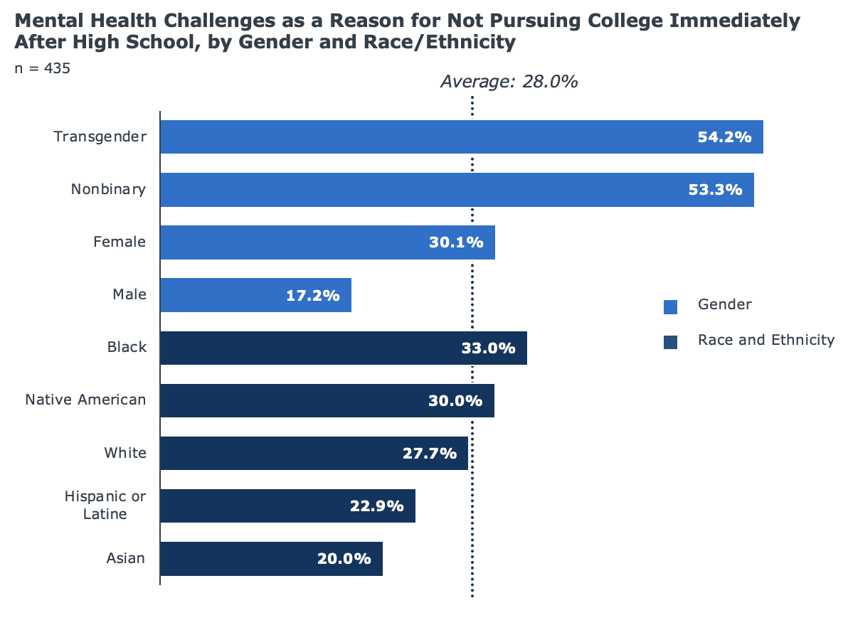 Chart of mental health challenges breakdown by demographic