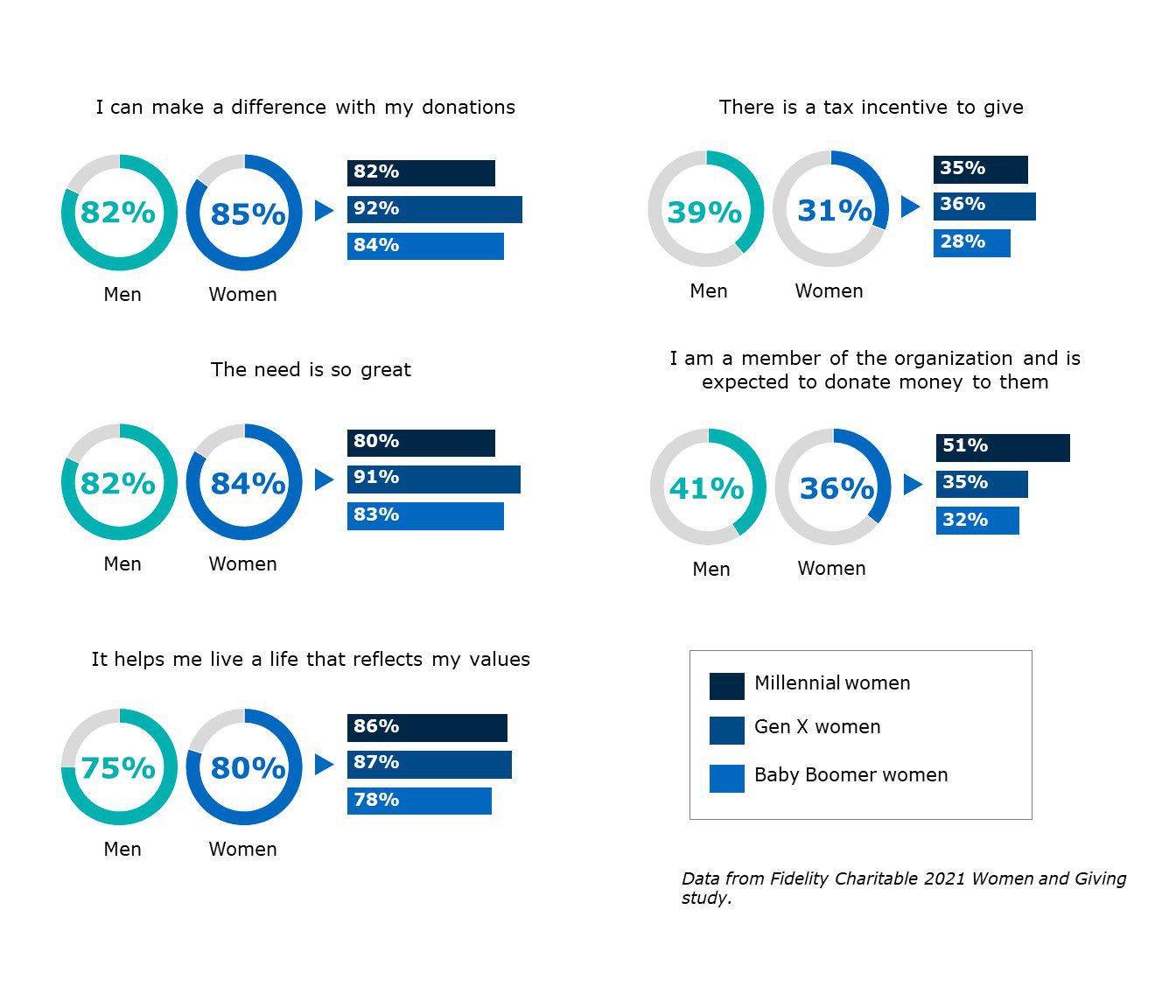 Data on women who donate