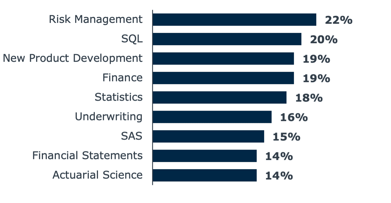 Skills for Actuaries chart