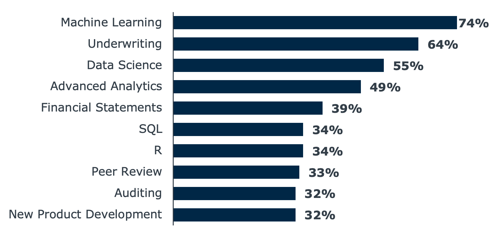Skills for Actuaries with Machine Learning chart