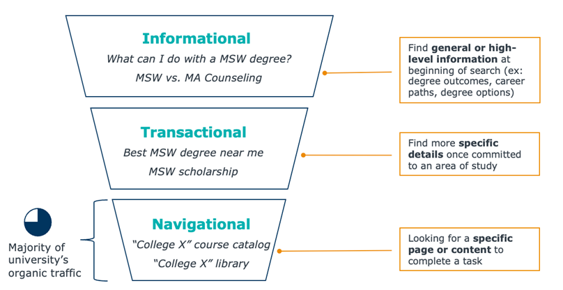graphic-depicting-flow-chart-of-types-of-information-to-embed-on-enrollment-critical-pages