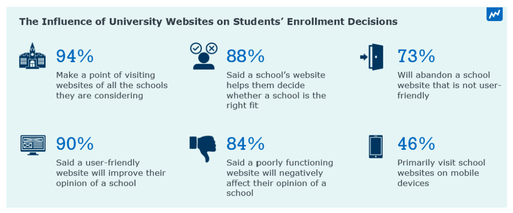 six-findings-from-a-graduate-student-survey-that-influences-university-websites-on-student-enrollment-decisions