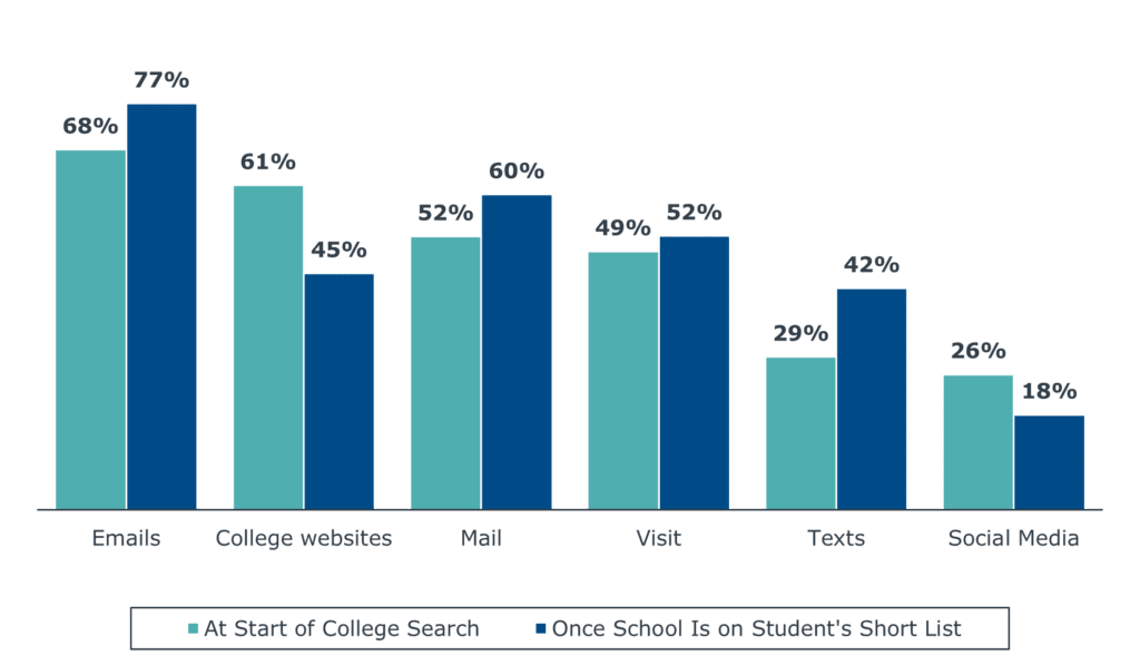 EAB 2025 Student Communications Preferences Survey Results