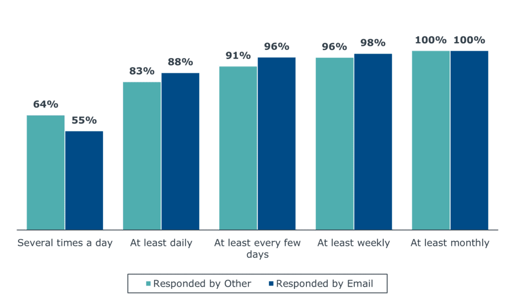 Student Response to EAB's Preferences Survey
