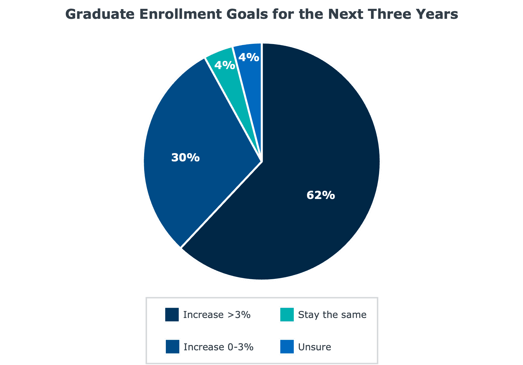 Chart showing graduate enrollment goals for the next three years.