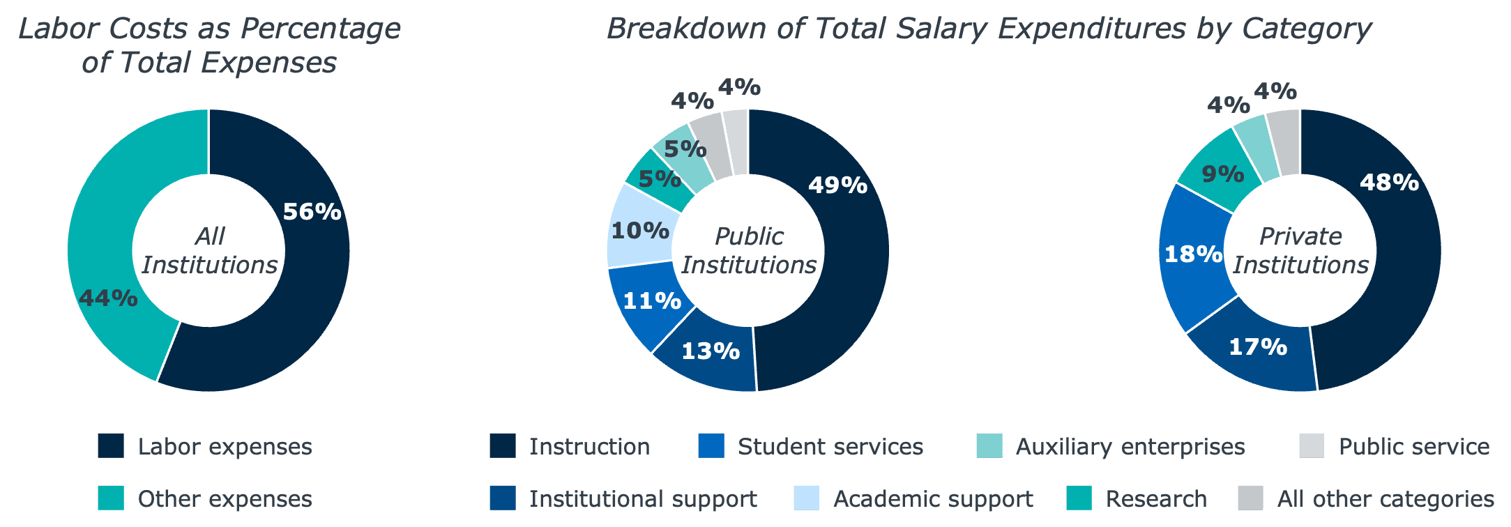 Three academic program innovations charts displaying the percentage of labor costs relative to total expenses at public and private higher ed institutions