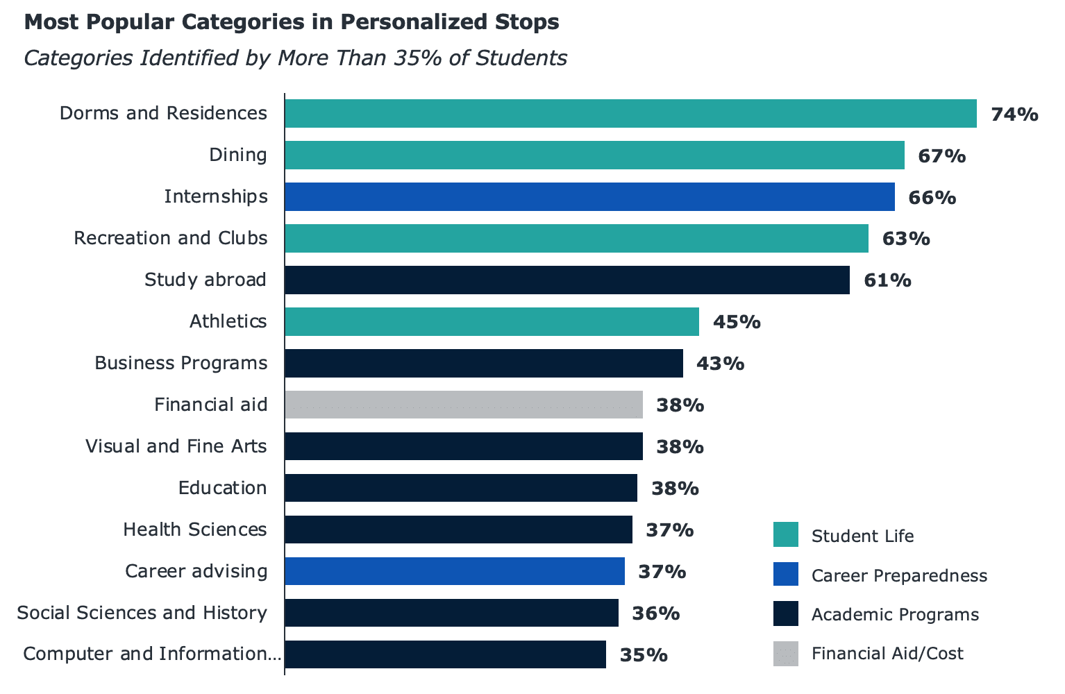 Chart showing the most popular categories of personalized stops in virtual tours.