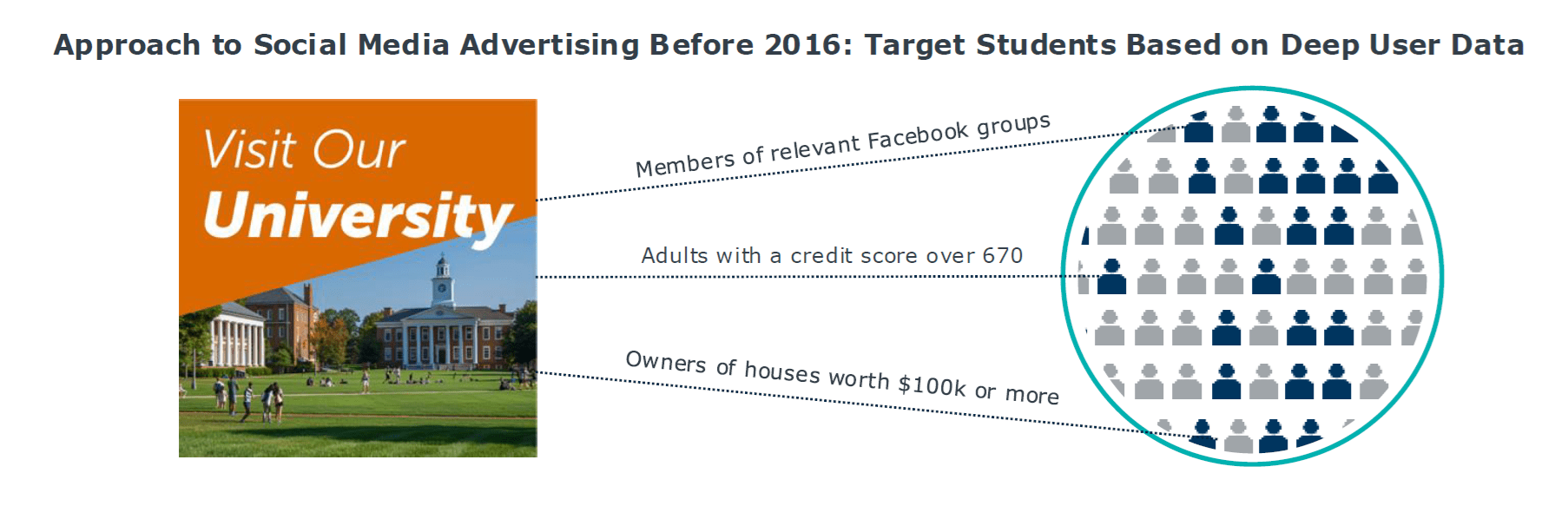 Graphic showing the approach to social media advertising before 2016.