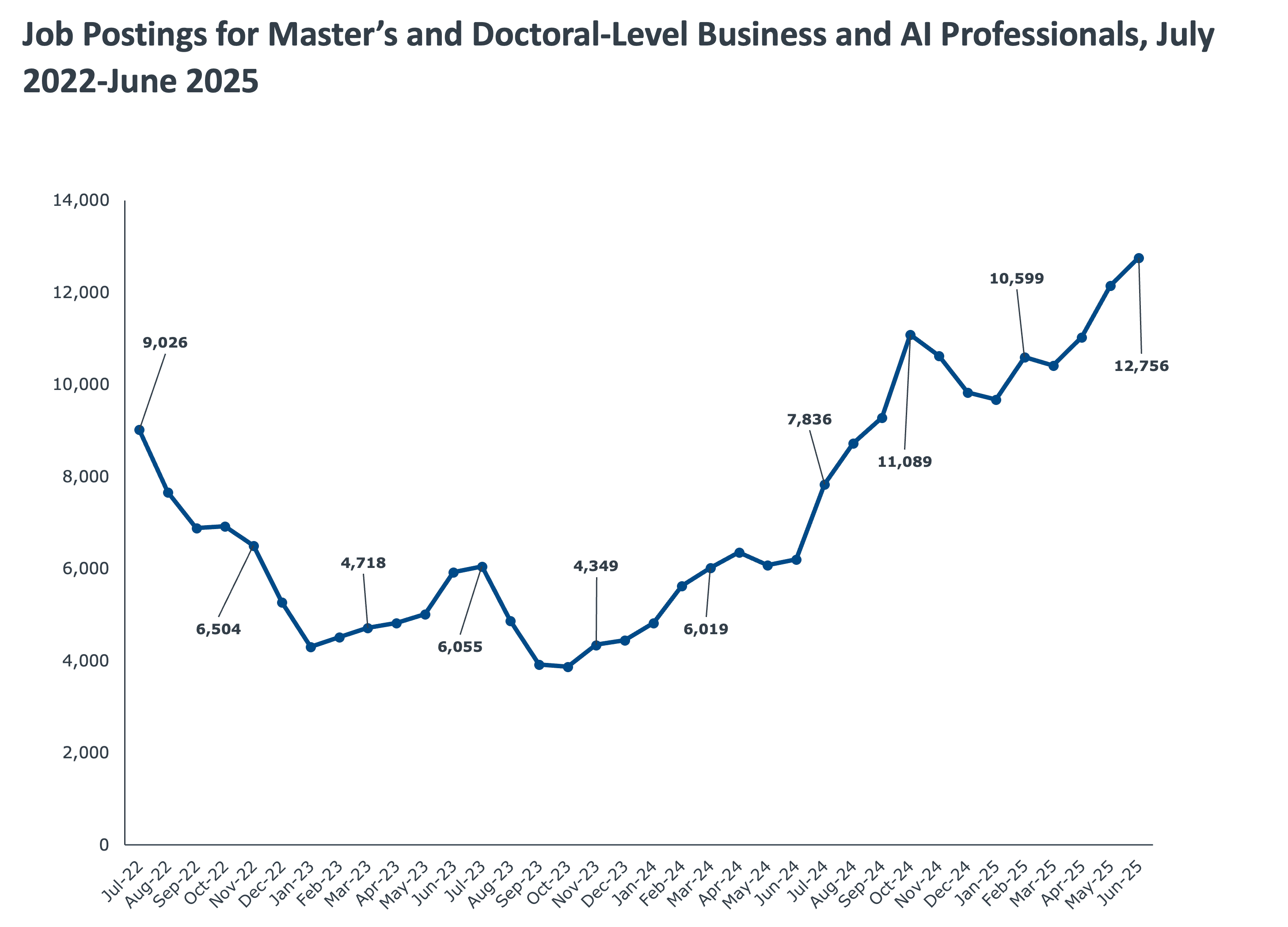 Chart depicting Job Postings for Master’s and Doctoral-level business and AI professionals, July 2022-June 2025