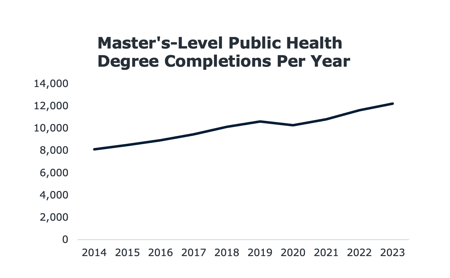 Master's-Level Public Health Degree Completions Per Year