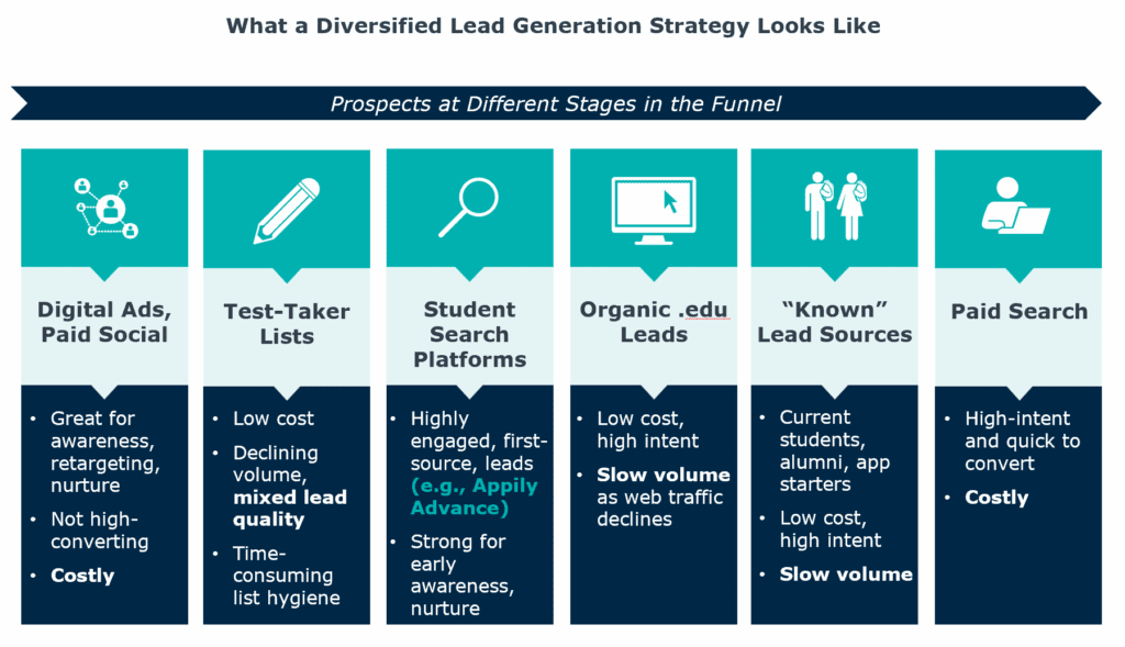 visualization-of-a-diversified-lead-generation-strategy-in-higher-education