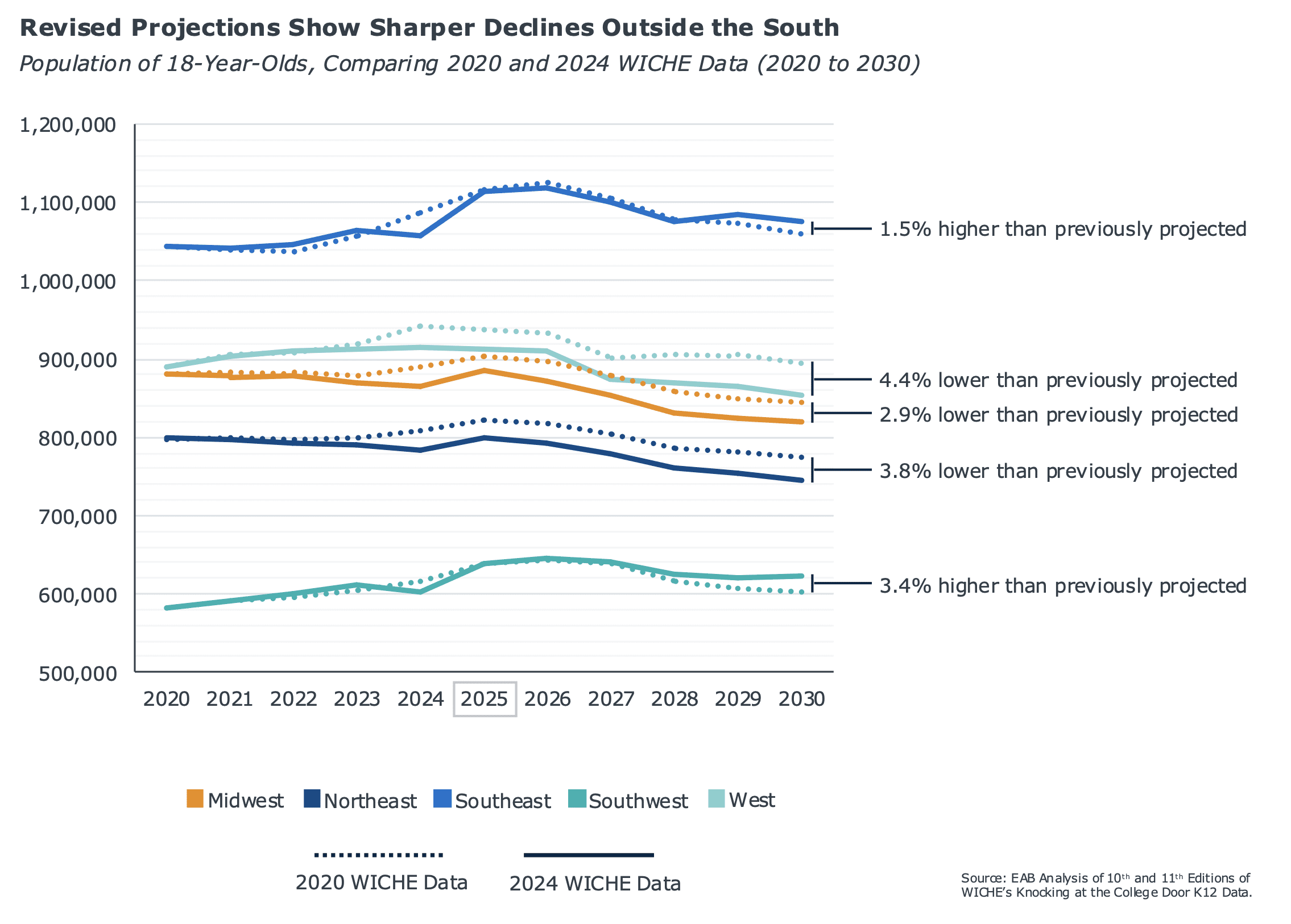a-line-graph-of-a-revised-projection-that-shows-sharpher-declines-outside-the-south-in-student-enrollment