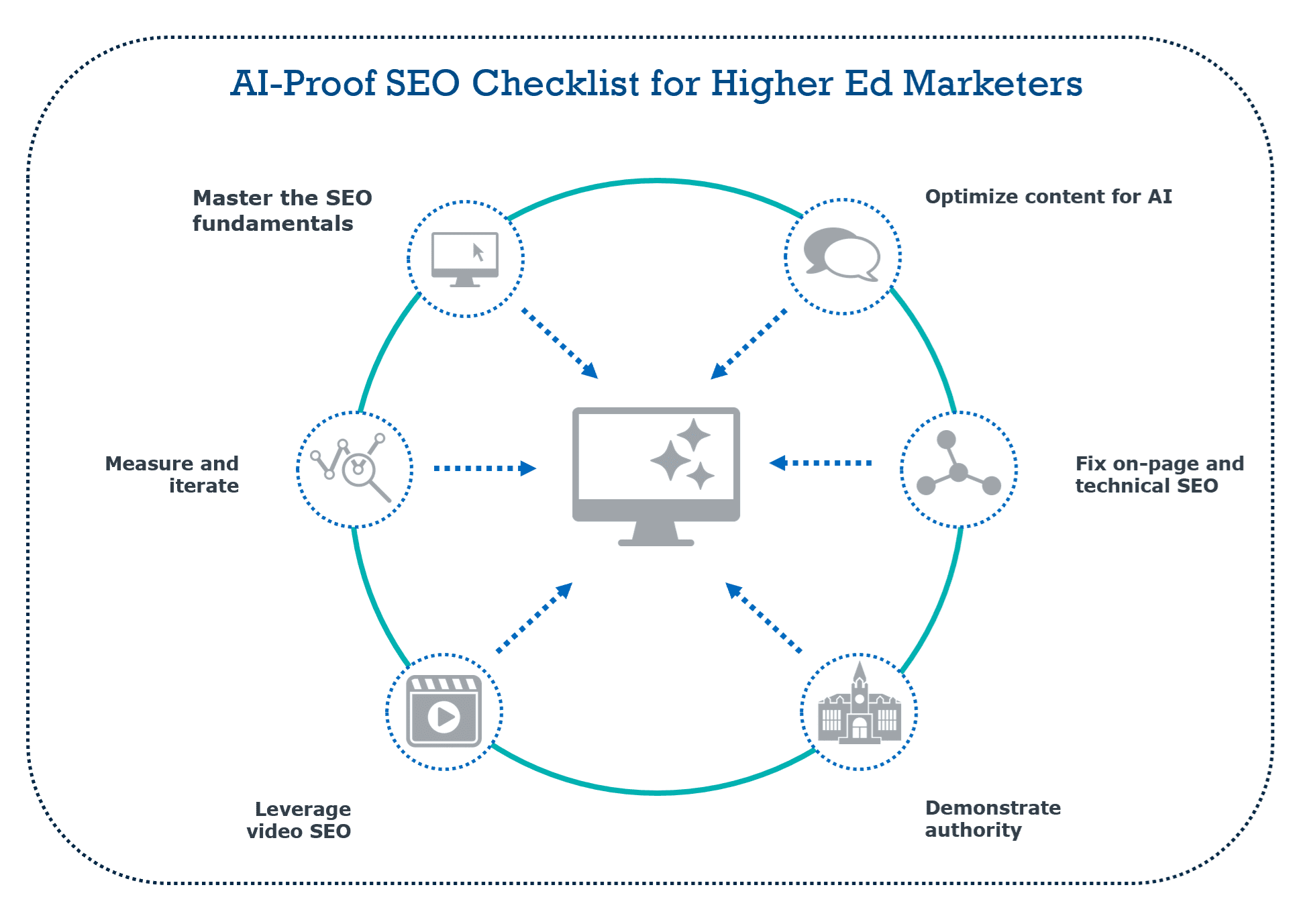 Infographic checklist summarizing AI-proof SEO strategies for higher education marketers, including GEO and AEO tactics like structured data, content clusters, voice search optimization, and video SEO for .edu websites.