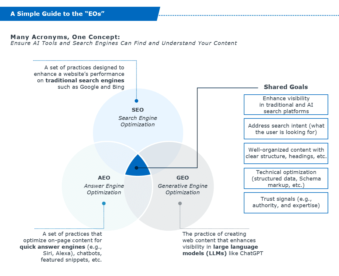 Venn diagram illustrating the overlap between SEO, Generative Engine Optimization (GEO), and Answer Engine Optimization (AEO) for higher education websites. Highlights shared priorities like content structure, trust signals, and AI visibility strategies.
