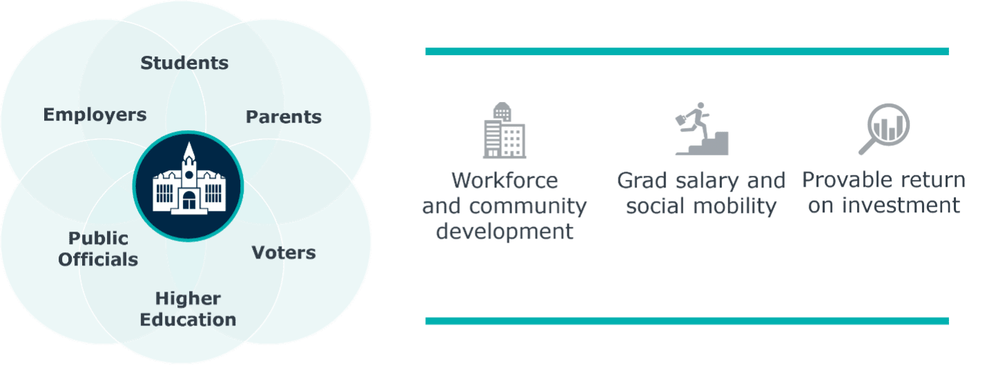 Outcome Based Funding Models