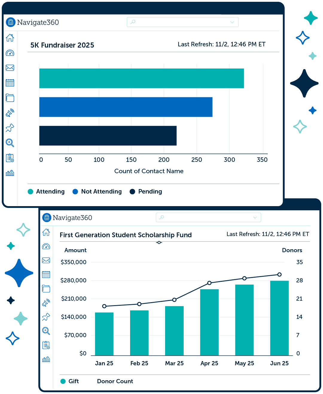 Navigate360 analytics dashboard showing 5K Fundraiser 2025 attendance status with attending, not attending, and pending counts, alongside a First Generation Student Scholarship Fund chart tracking monthly donation amounts and donor growth from January to June.