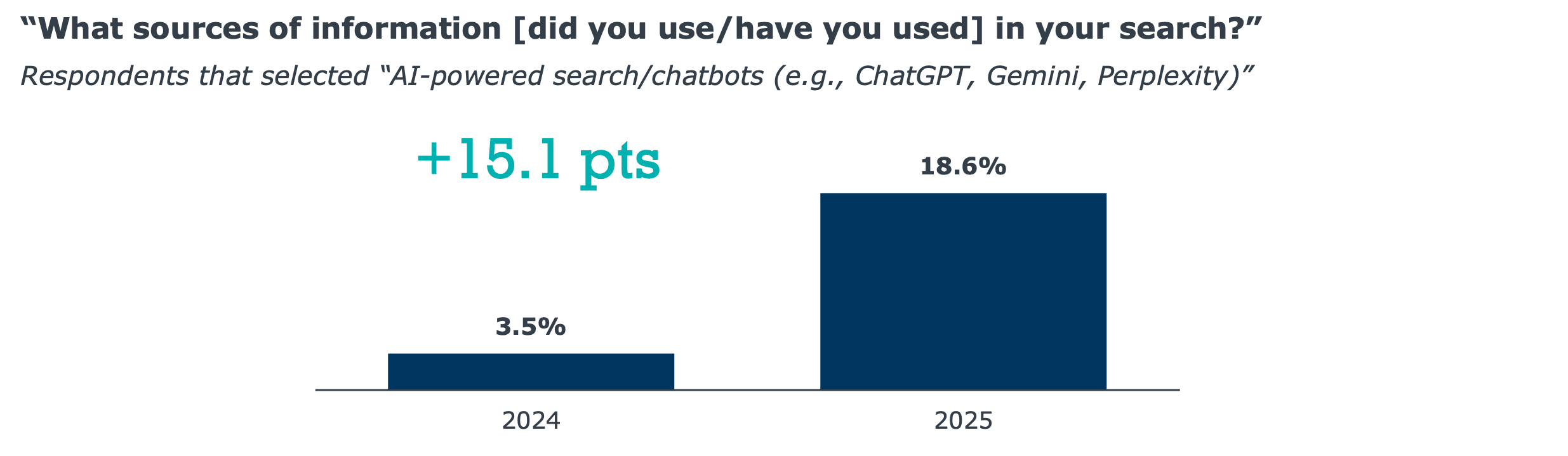 AI Chatbot Search Data 2024-2025