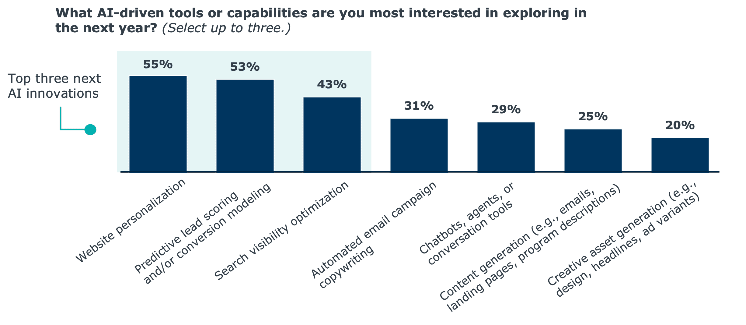 AI-Driven Tools Chart