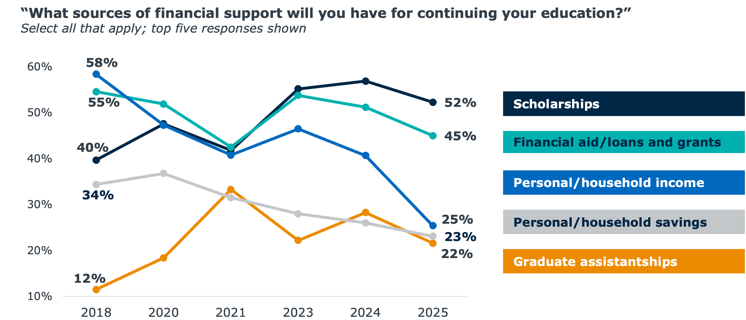 What sources of financial support will you have for continuing your education?