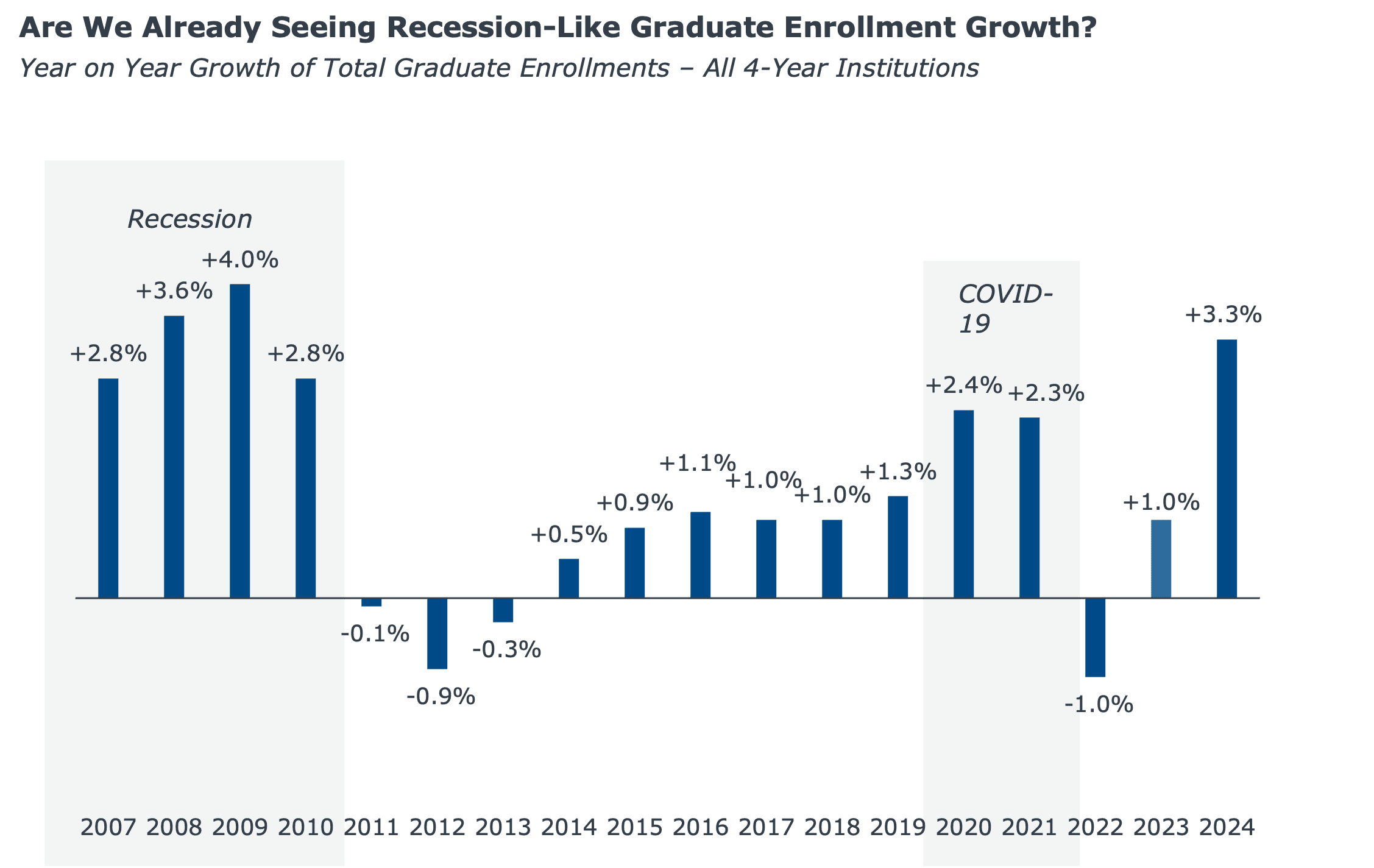 Are We Seeing Recession-Like Graduate Enrollment Growth