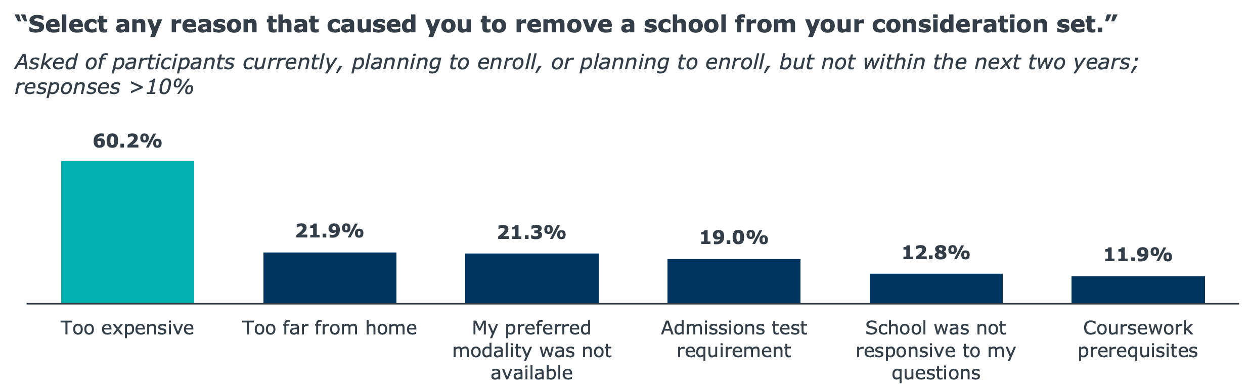 Remove School From Consideration Survey Results