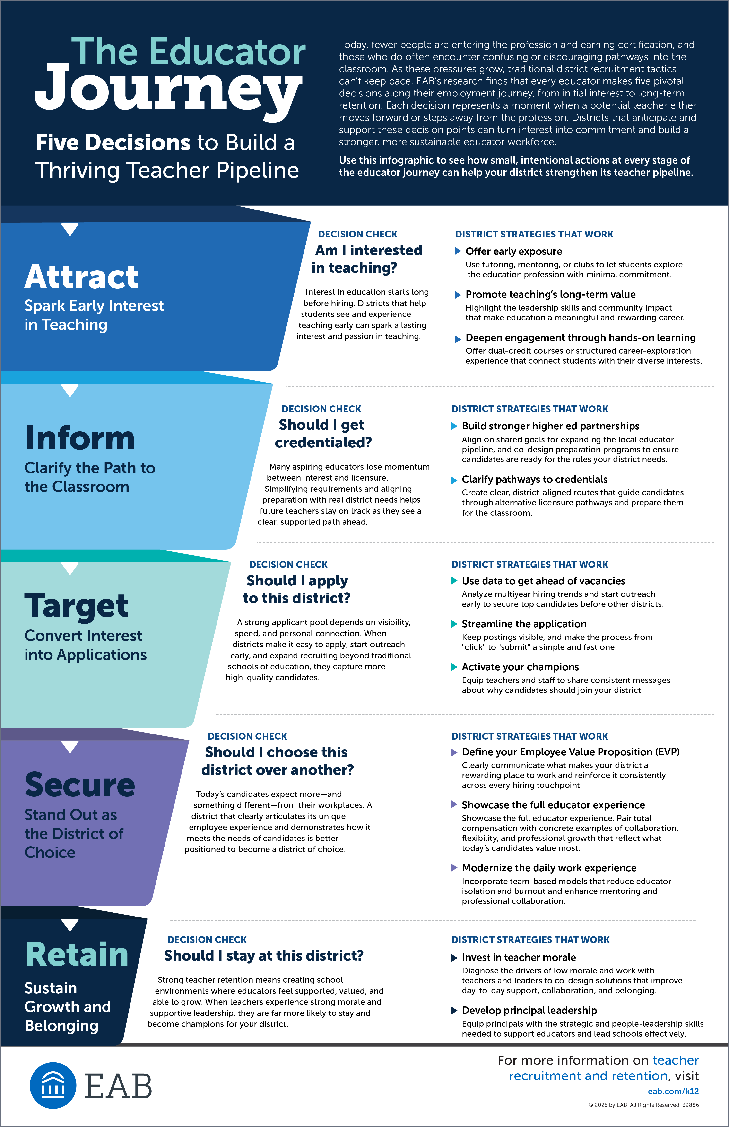 Infographic depicting the five decisions to build a thriving teacher pipeline.