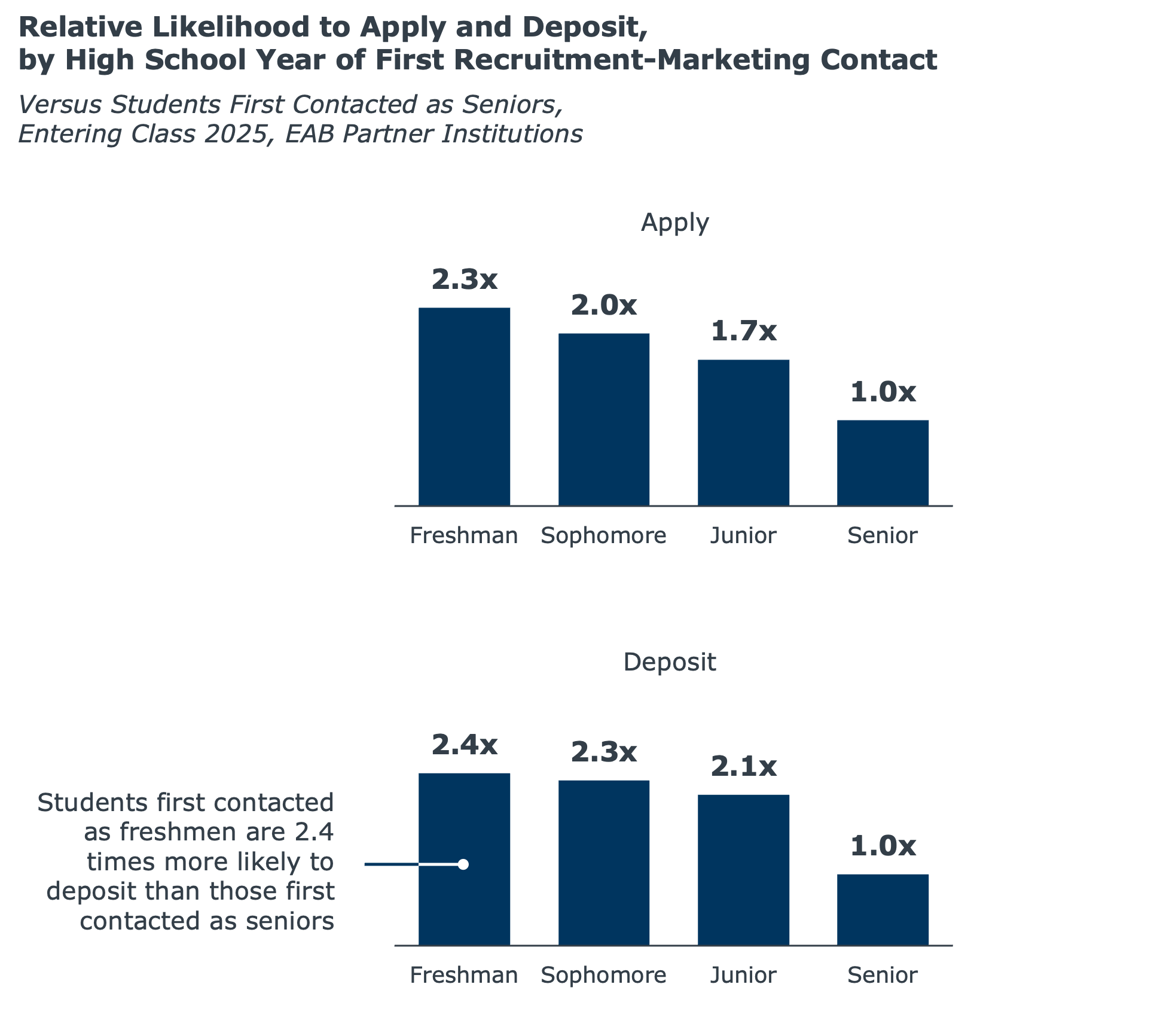 EAB data chart showing admissions yield best practices: earlier recruitment outreach doubles the likelihood of student deposit.