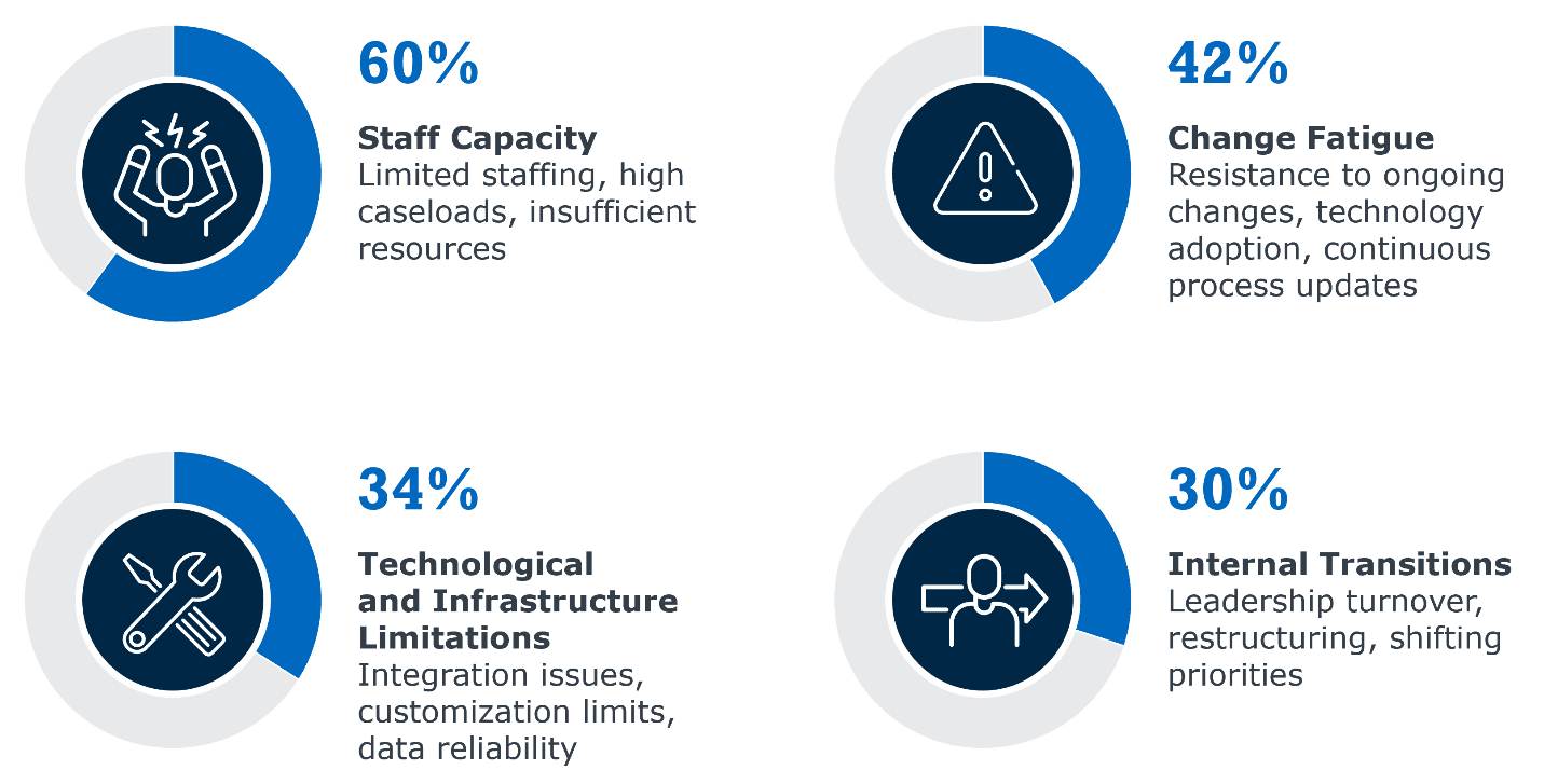 This image shows the four barriers higher ed leaders identified to achieving their goals: staff capacity, change fatigue, technological and infrastructure limitations, and internal transitions.