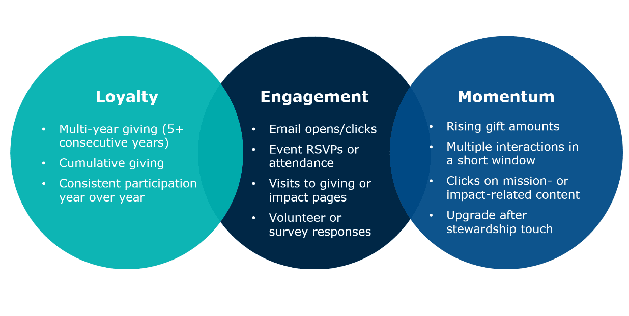 Three overlapping circles labeled Loyalty, Engagement, and Momentum highlighting nonprofit donor metrics including multi-year giving, email clicks, event attendance, rising gift amounts, and impact content interactions.