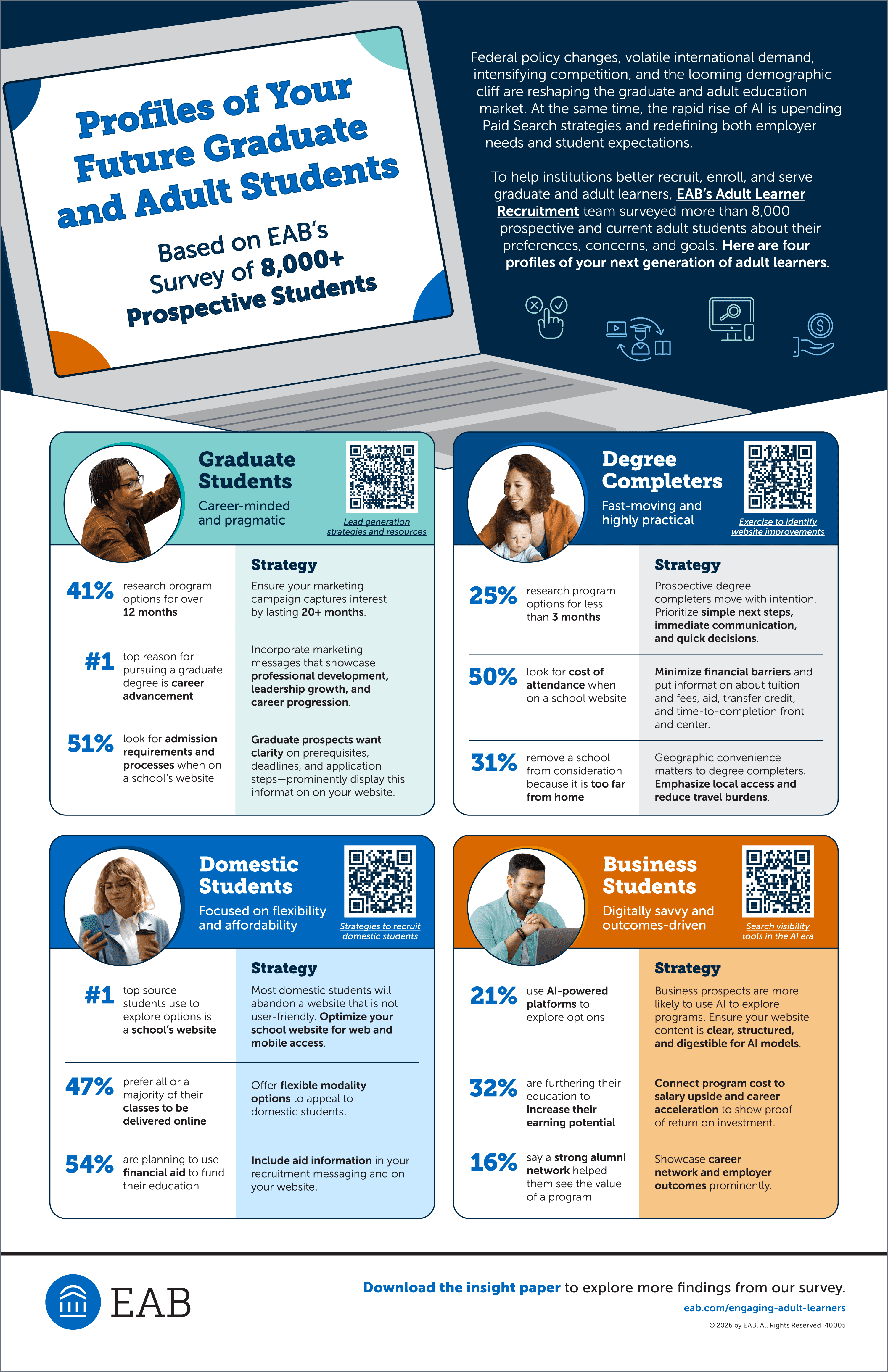 Profiles of graduate and adult learners infographic by EAB highlighting four student segments—graduate, degree completers, domestic, and business students—based on survey of 8,000+ prospective students.