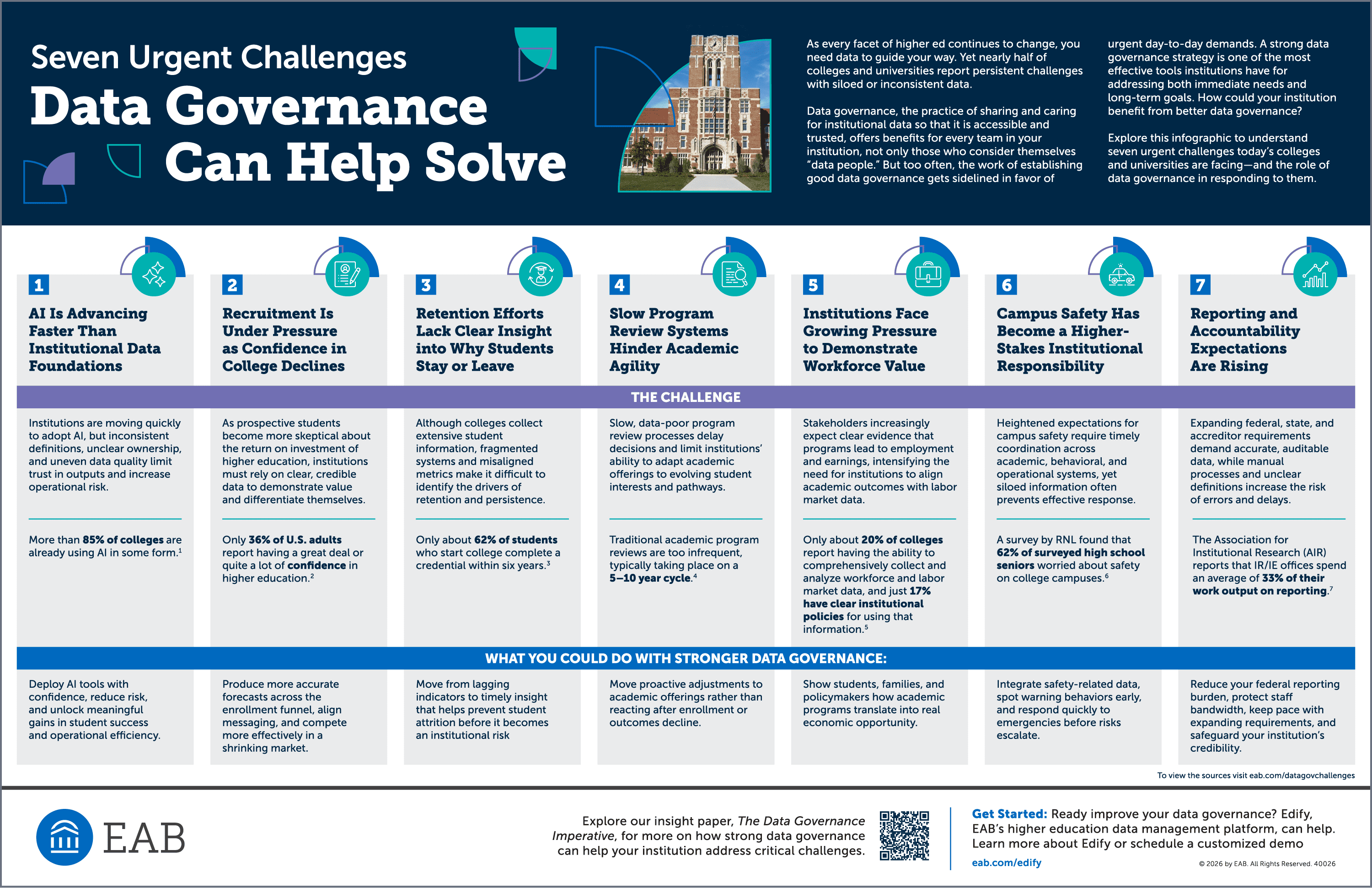Infographic by EAB titled “Seven Urgent Challenges Data Governance Can Help Solve,” outlining key higher education issues including AI outpacing data readiness, declining enrollment confidence, unclear student retention insights, slow academic program reviews, pressure to prove workforce value, rising campus safety demands, and increasing reporting requirements, with recommended data governance solutions.