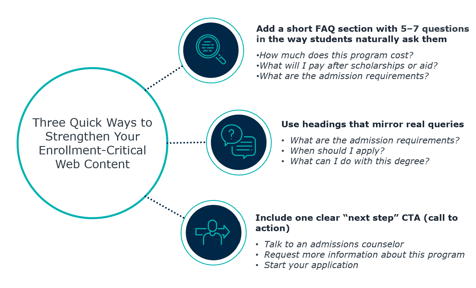Infographic titled “Three Quick Ways to Strengthen Your Enrollment-Critical Web Content” highlighting: add a short FAQ with common student questions about cost and admissions, use headings that match real search queries, and include a clear next-step call to action such as contacting admissions or starting an application.