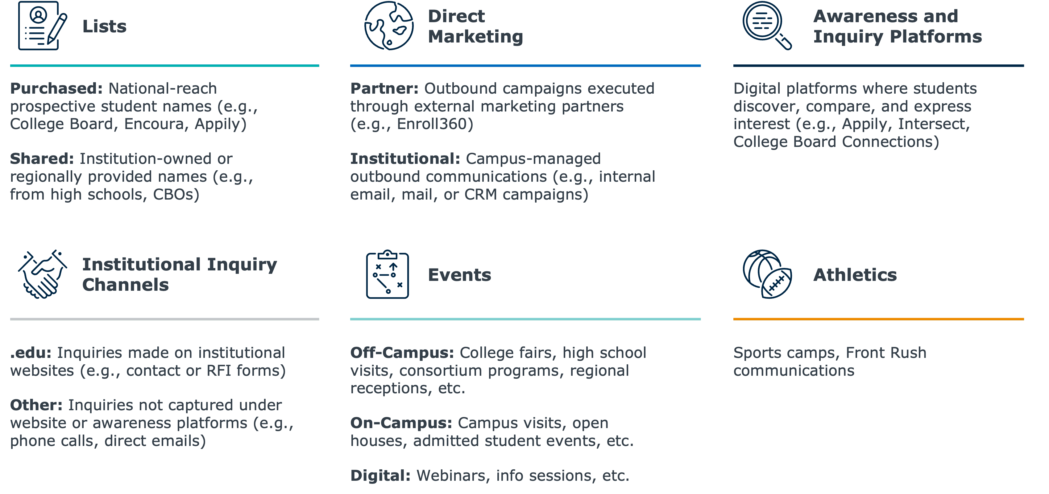 Infographic outlining higher education recruitment channels, including purchased and shared student lists, direct marketing, awareness platforms like Appily and College Board, institutional inquiry sources, events, and athletics outreach.