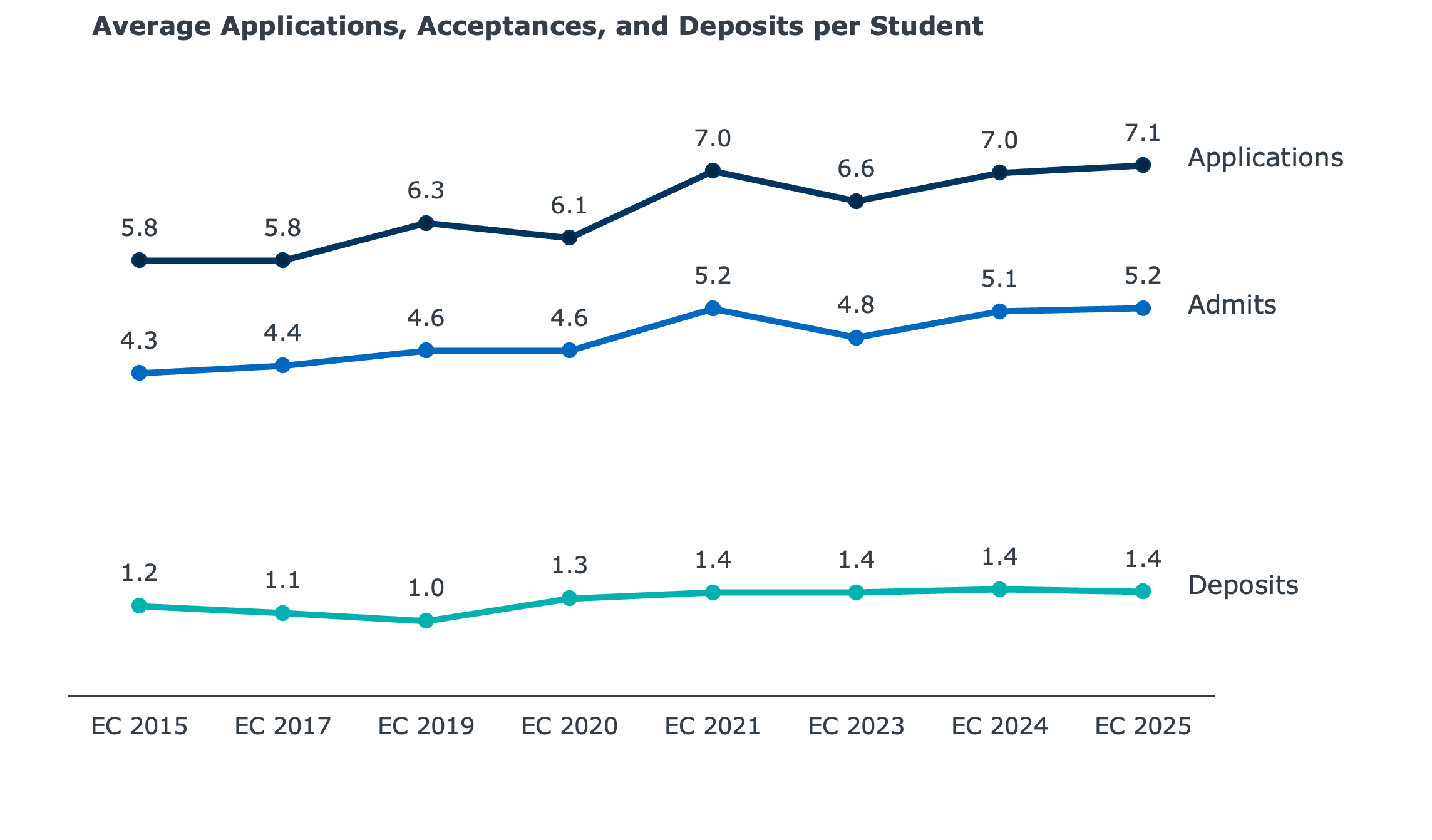 Line chart titled “Average Applications, Acceptances, and Deposits per Student” showing trends from EC 2015 to EC 2025. Applications increased from 5.8 to 7.1 per student, admits rose from 4.3 to 5.2, and deposits grew from 1.2 to 1.4, with a noticeable peak in applications and admits around EC 2021.