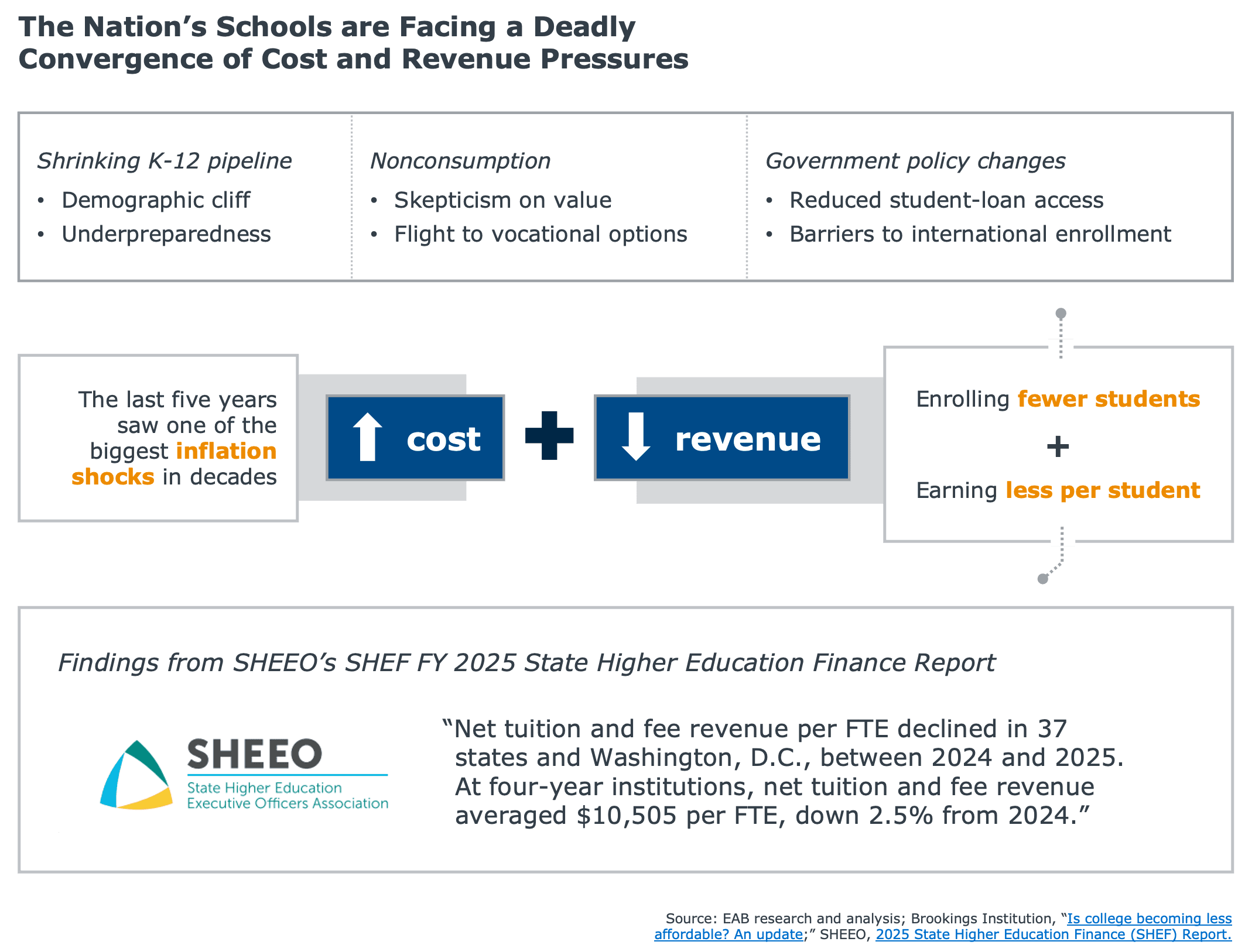 Infographic showing U.S. schools facing rising costs and declining revenue due to inflation shocks, lower student enrollment, reduced tuition revenue, demographic decline, and higher education policy changes, citing SHEEO’s 2025 State Higher Education Finance Report.
