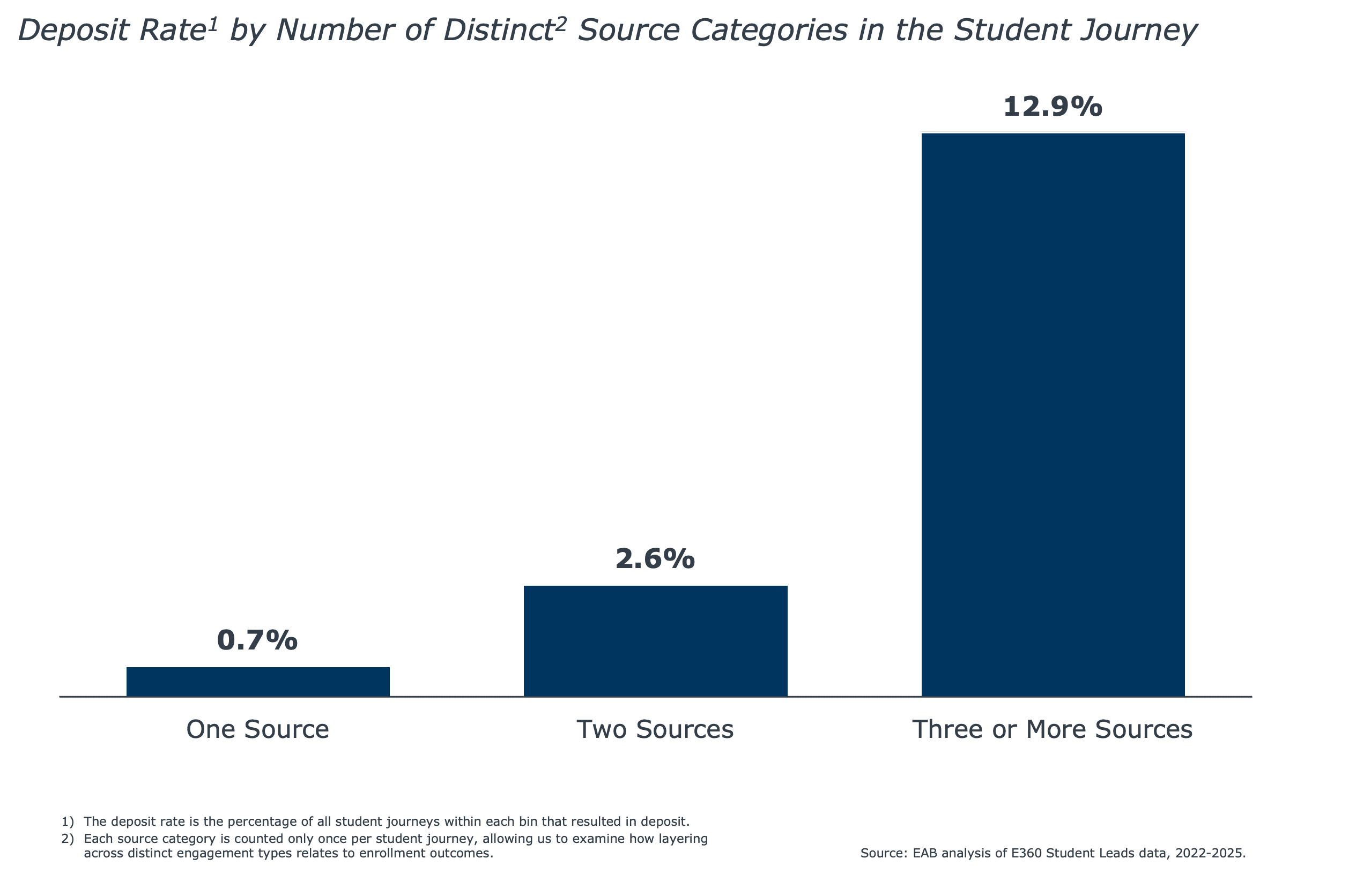 Bar chart showing higher student deposit rates with increased engagement sources, rising from 0.7% for one source to 2.6% for two sources and 12.9% for three or more sources in the college enrollment journey (EAB analysis).