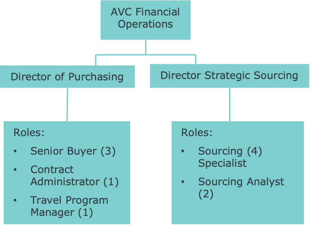 AVC Financial Operations, Director of Purchasing, Roles:
Senior Buyer (3), Contract Administrator (1), Travel Program Manager (1). Director Strategic Sourcing, Roles:
Sourcing (4), Specialist
Sourcing Analyst (2)