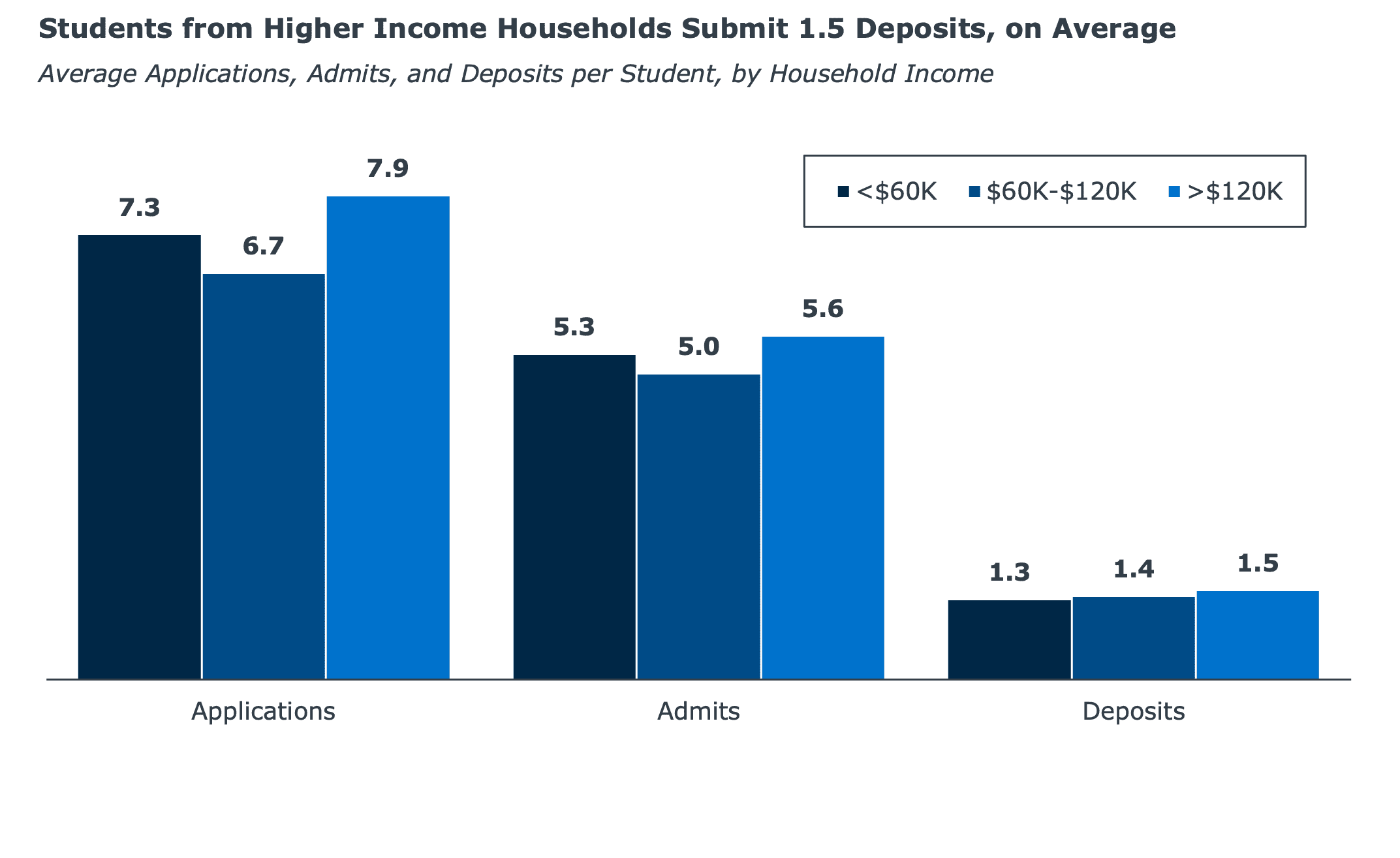 Grouped bar chart titled “Students from Higher Income Households Submit 1.5 Deposits, on Average” comparing average applications, admits, and deposits per student by household income. Students from households earning more than $120K submitted the most applications at 7.9, received the most admits at 5.6, and had the highest average deposits at 1.5. Students earning under $60K averaged 7.3 applications, 5.3 admits, and 1.3 deposits, while students from households earning $60K–$120K averaged 6.7 applications, 5.0 admits, and 1.4 deposits.