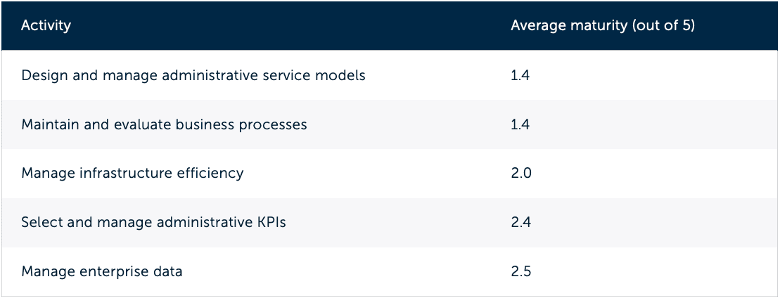 Administrative Benchmarking Maturity Chart