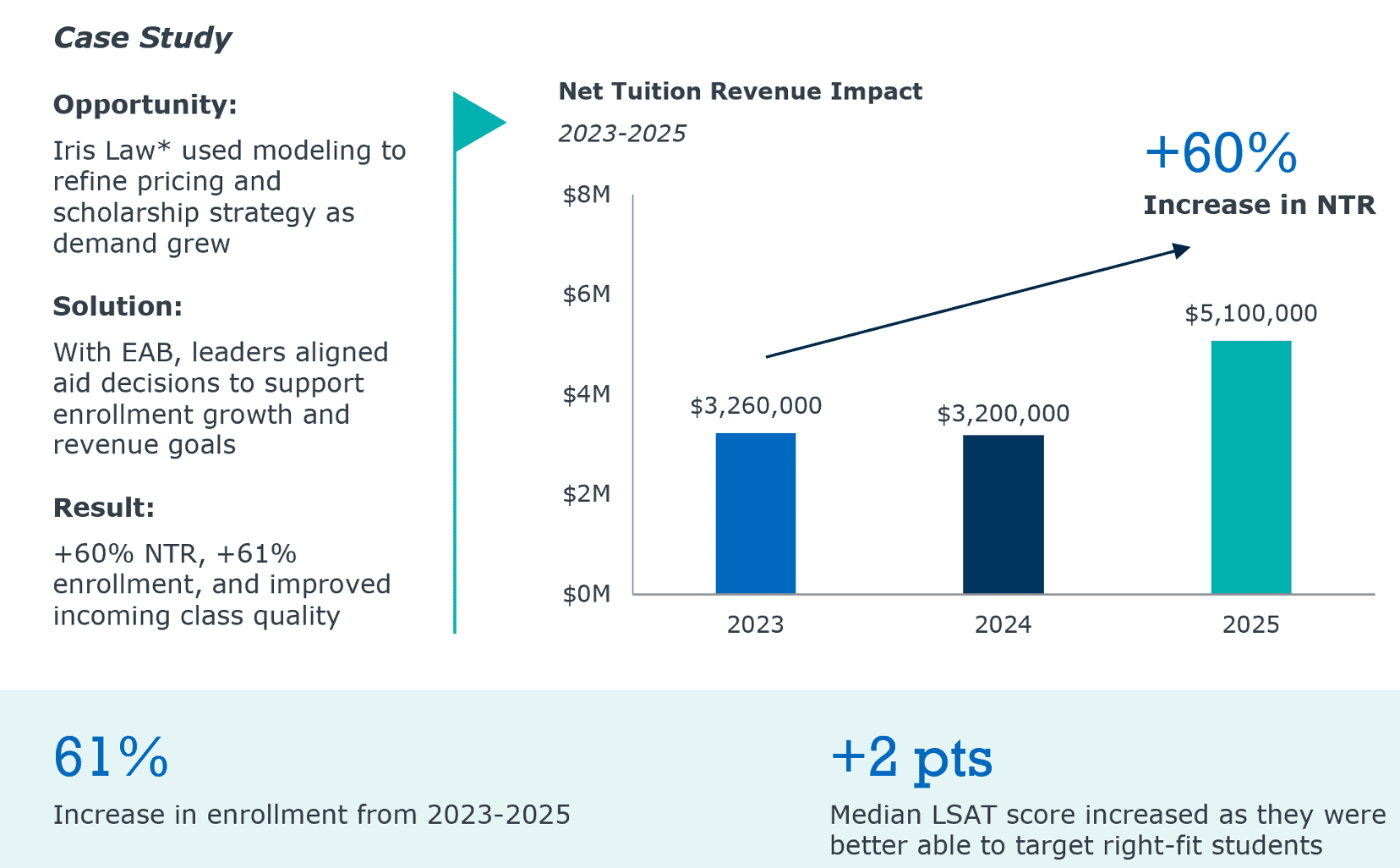 Case study showing EAB-supported graduate pricing strategy driving 60% net tuition revenue growth from 2023 to 2025, with bar chart of revenue increase and 61% enrollment gain and improved LSAT scores
