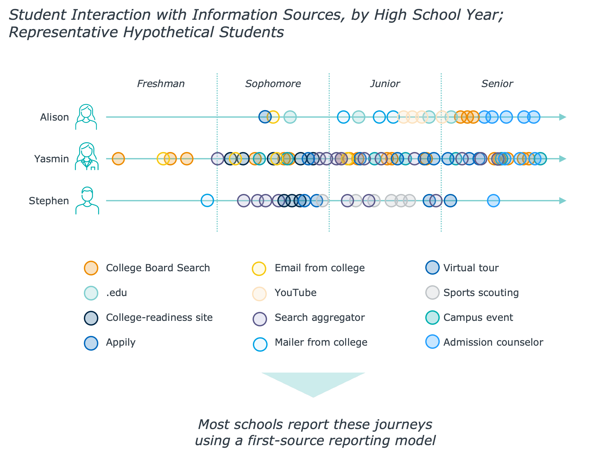 Student interaction timeline with college information sources by high school year, comparing three students’ engagement across tools like college search, emails, virtual tours, and campus events from freshman to senior year.