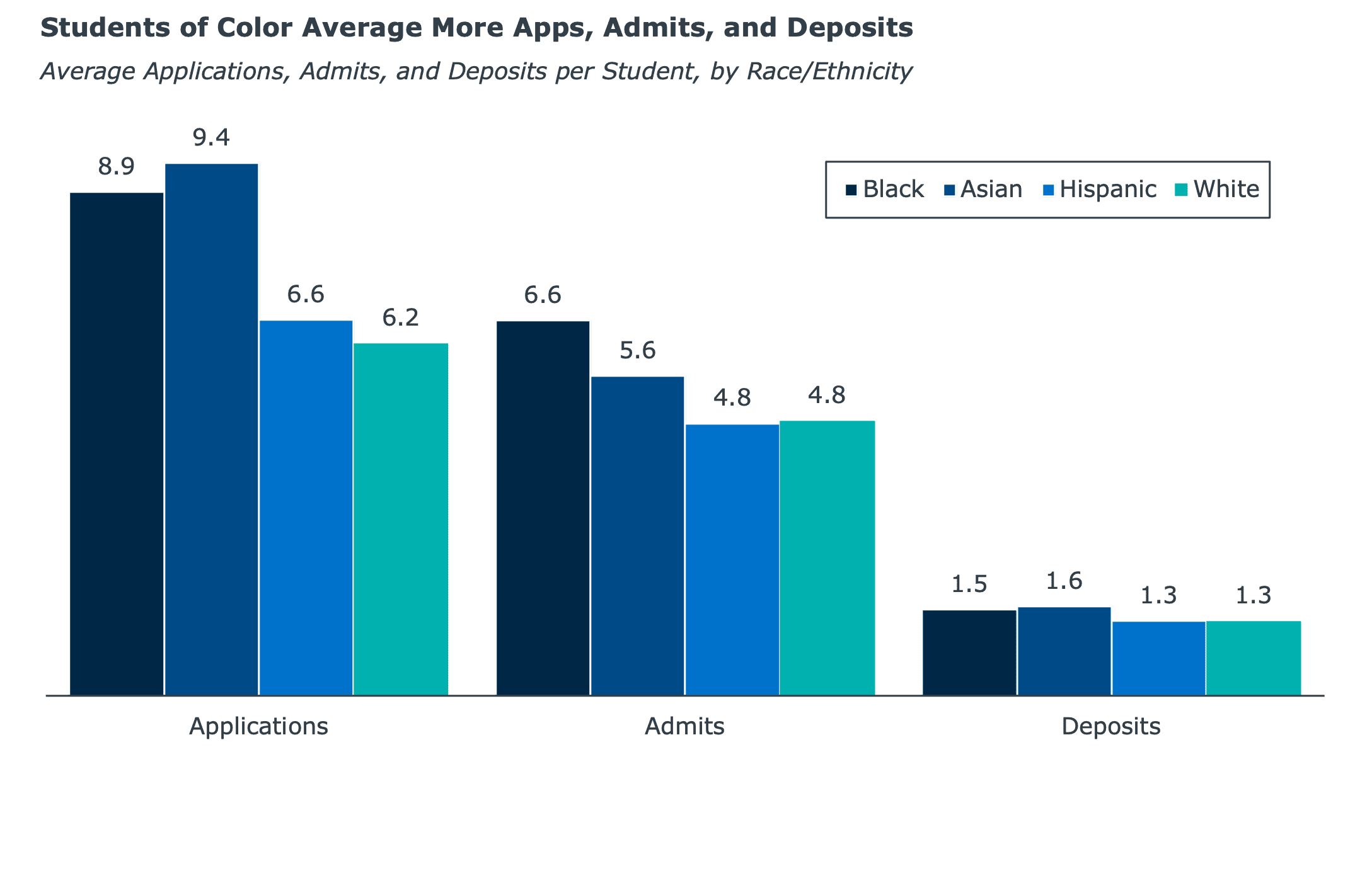 Grouped bar chart titled “Students of Color Average More Apps, Admits, and Deposits” comparing average applications, admits, and deposits per student by race and ethnicity. Asian students had the highest average applications at 9.4, followed by Black students at 8.9, Hispanic students at 6.6, and White students at 6.2. Black students had the highest admits at 6.6, while Asian students averaged 5.6 and Hispanic and White students each averaged 4.8. Deposits were similar across groups, ranging from 1.3 to 1.6 per student.