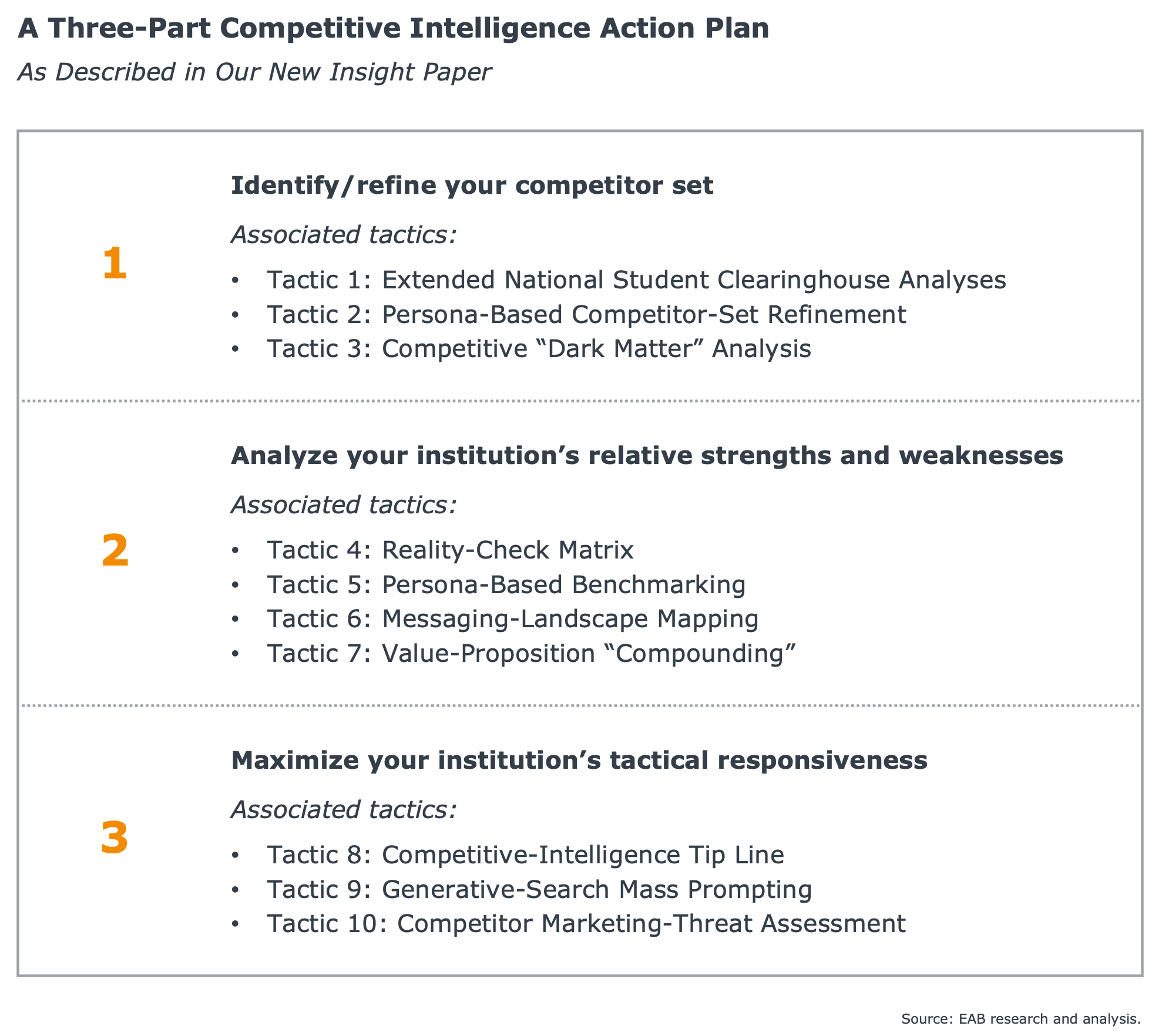 Infographic outlining a three-part competitive intelligence action plan for higher education institutions, including competitor analysis, institutional benchmarking, messaging strategy, and tactical market responsiveness using 10 research and marketing tactics.