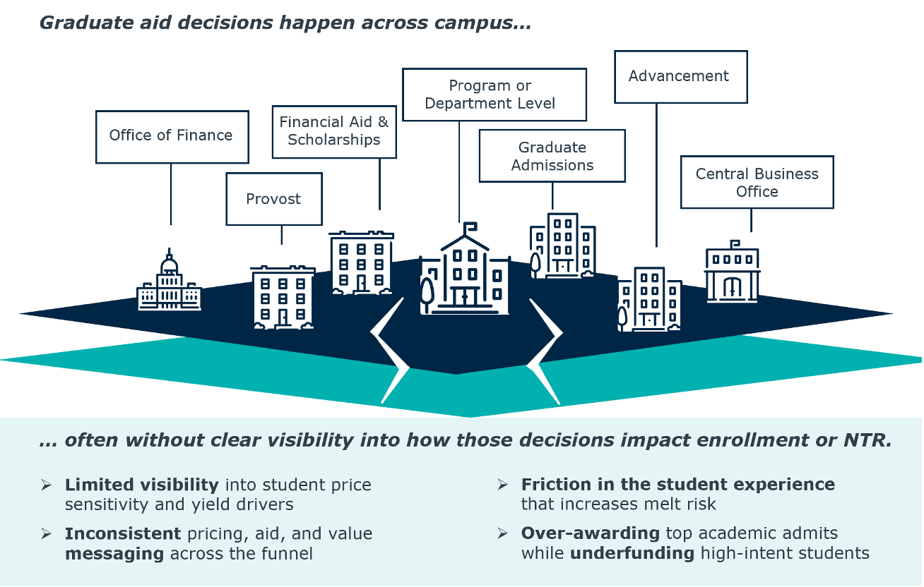 Graduate aid decision flow across campus departments, showing roles of finance, provost, admissions, advancement, and business office, with challenges in visibility, pricing consistency, and student enrollment impact.