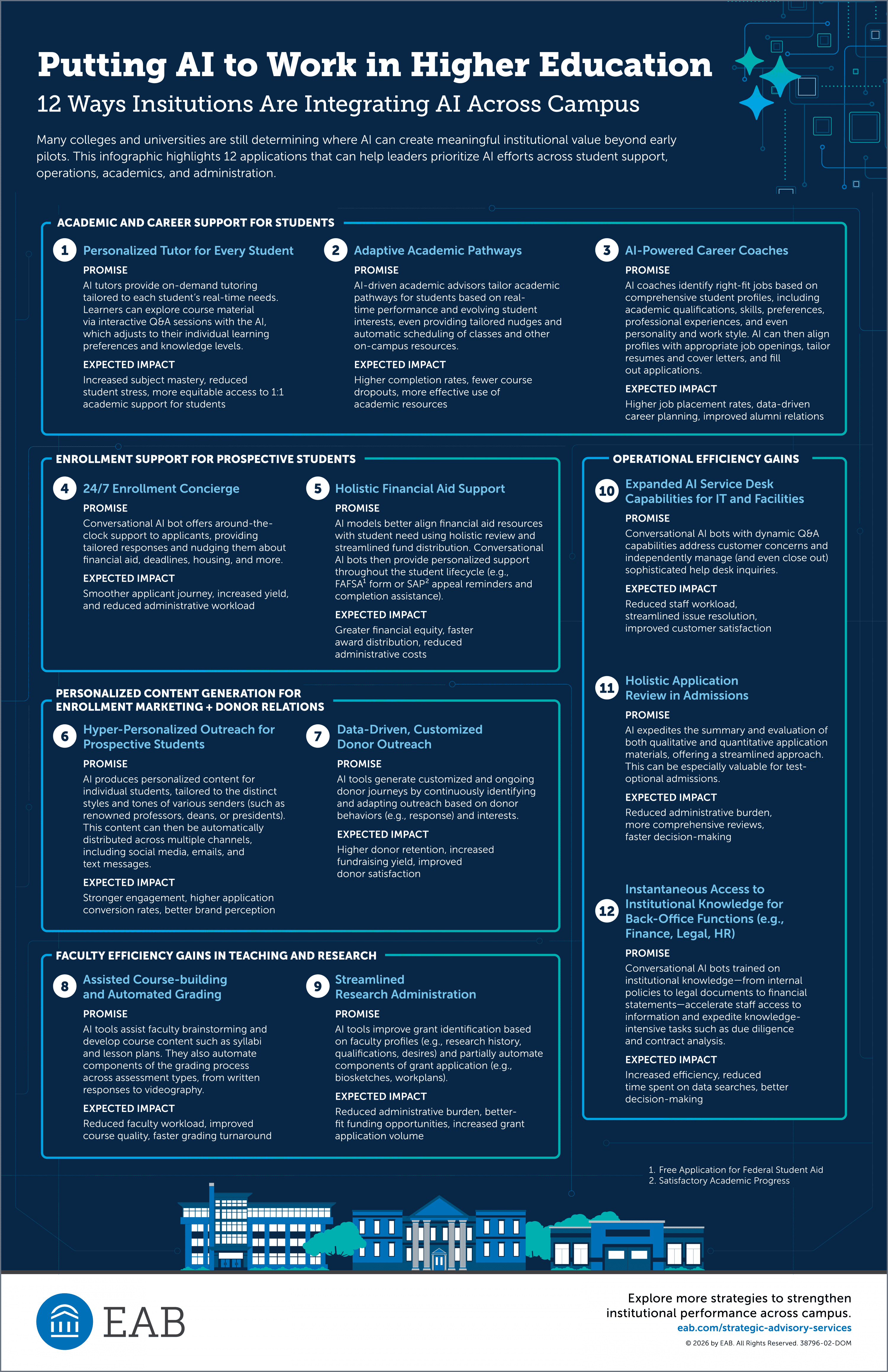 EAB infographic titled “Putting AI to Work in Higher Education: 12 Ways Institutions Are Integrating AI Across Campus,” outlining AI applications for student support, enrollment, academics, research, operations, admissions, fundraising, and administrative efficiency at colleges and universities.