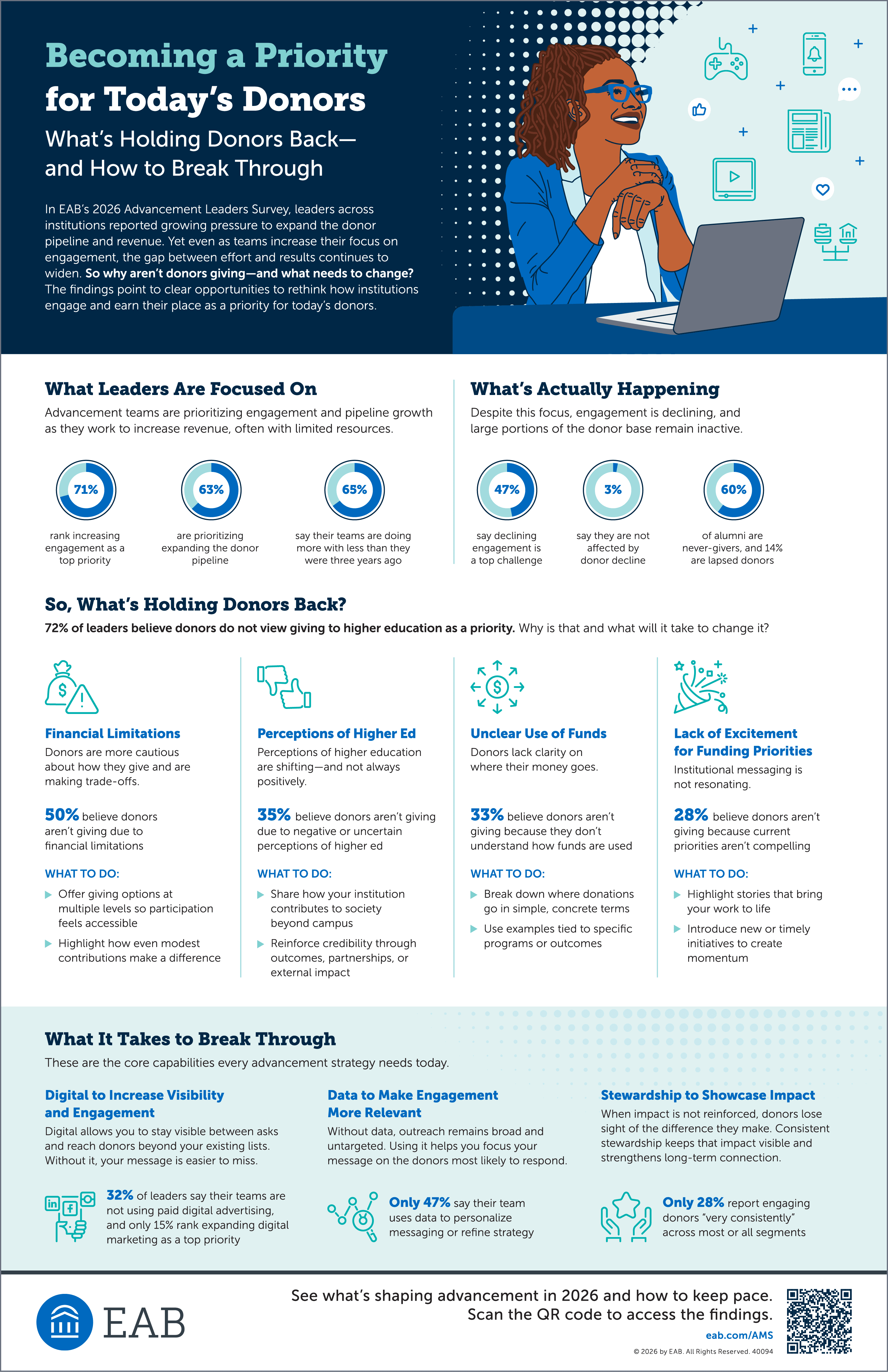 EAB infographic summarizing findings from the 2026 Advancement Leaders Survey on donor engagement. The graphic highlights that 71% of advancement leaders prioritize engagement, while 47% report declining engagement and 60% of alumni are non-donors or lapsed donors. Key barriers include financial limitations, perceptions of higher education, unclear use of funds, and lack of excitement around funding priorities. The infographic outlines strategies to increase donor engagement through digital visibility, data-driven personalization, and impact-focused stewardship.